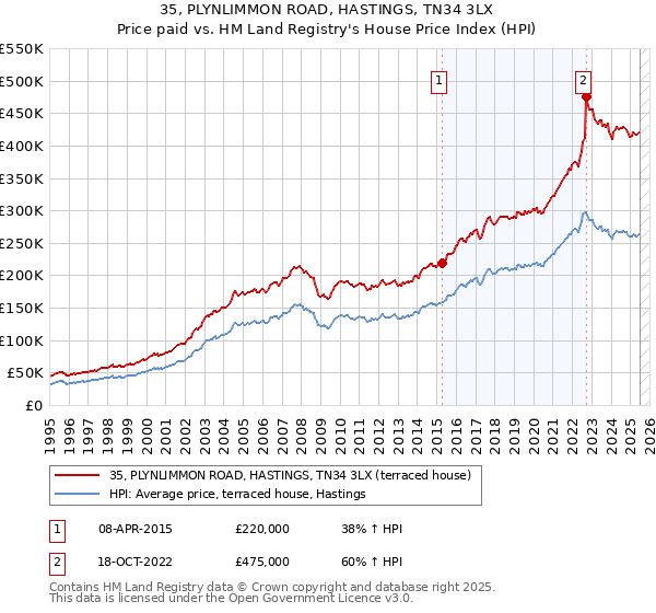 35, PLYNLIMMON ROAD, HASTINGS, TN34 3LX: Price paid vs HM Land Registry's House Price Index