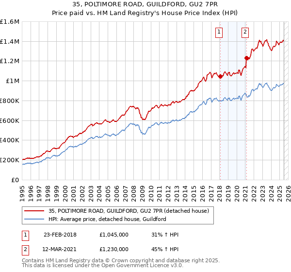 35, POLTIMORE ROAD, GUILDFORD, GU2 7PR: Price paid vs HM Land Registry's House Price Index