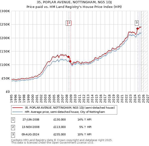 35, POPLAR AVENUE, NOTTINGHAM, NG5 1DJ: Price paid vs HM Land Registry's House Price Index
