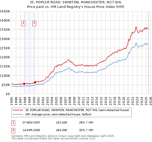 35, POPLAR ROAD, SWINTON, MANCHESTER, M27 0HL: Price paid vs HM Land Registry's House Price Index