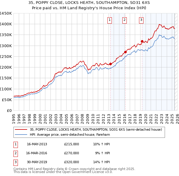 35, POPPY CLOSE, LOCKS HEATH, SOUTHAMPTON, SO31 6XS: Price paid vs HM Land Registry's House Price Index
