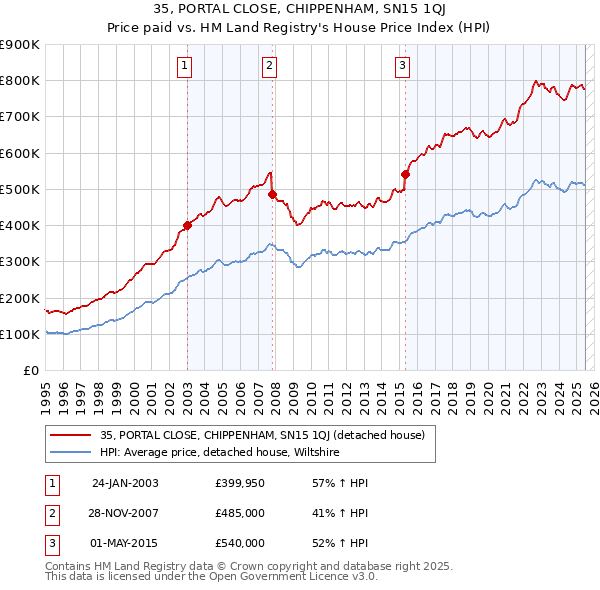 35, PORTAL CLOSE, CHIPPENHAM, SN15 1QJ: Price paid vs HM Land Registry's House Price Index