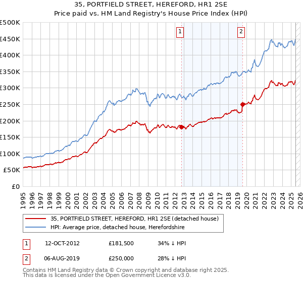 35, PORTFIELD STREET, HEREFORD, HR1 2SE: Price paid vs HM Land Registry's House Price Index