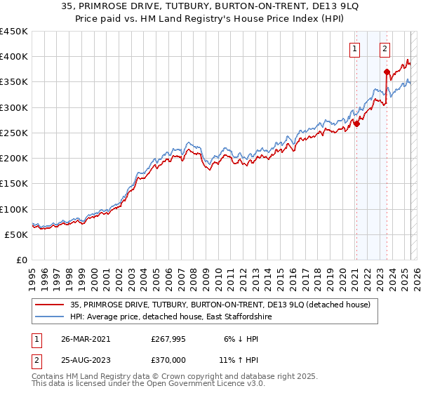 35, PRIMROSE DRIVE, TUTBURY, BURTON-ON-TRENT, DE13 9LQ: Price paid vs HM Land Registry's House Price Index