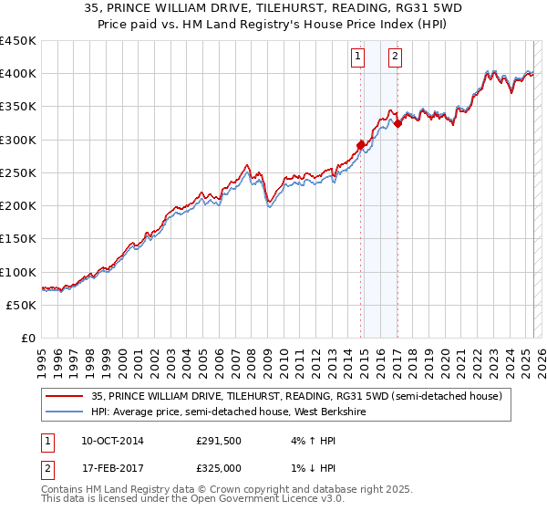 35, PRINCE WILLIAM DRIVE, TILEHURST, READING, RG31 5WD: Price paid vs HM Land Registry's House Price Index