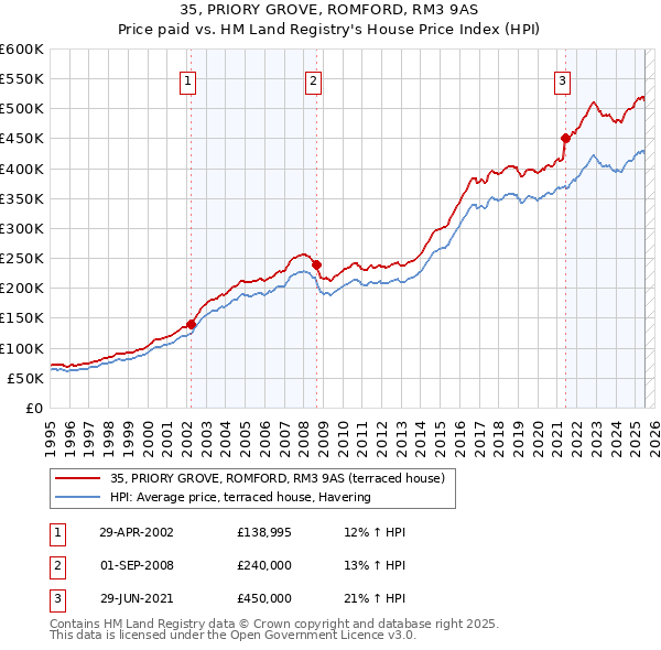35, PRIORY GROVE, ROMFORD, RM3 9AS: Price paid vs HM Land Registry's House Price Index