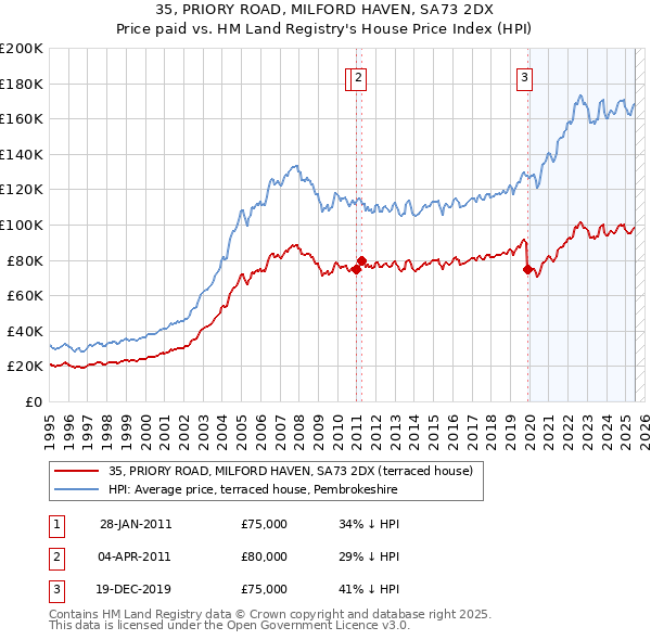 35, PRIORY ROAD, MILFORD HAVEN, SA73 2DX: Price paid vs HM Land Registry's House Price Index
