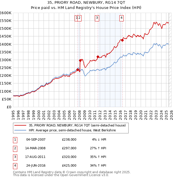 35, PRIORY ROAD, NEWBURY, RG14 7QT: Price paid vs HM Land Registry's House Price Index