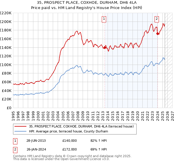 35, PROSPECT PLACE, COXHOE, DURHAM, DH6 4LA: Price paid vs HM Land Registry's House Price Index