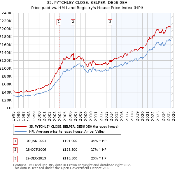 35, PYTCHLEY CLOSE, BELPER, DE56 0EH: Price paid vs HM Land Registry's House Price Index