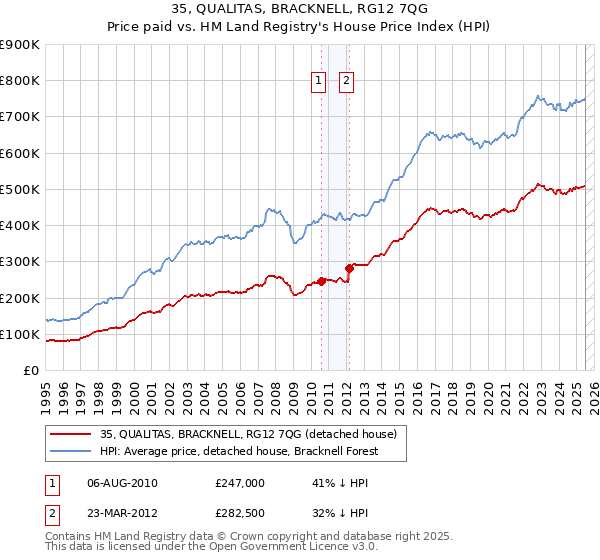 35, QUALITAS, BRACKNELL, RG12 7QG: Price paid vs HM Land Registry's House Price Index