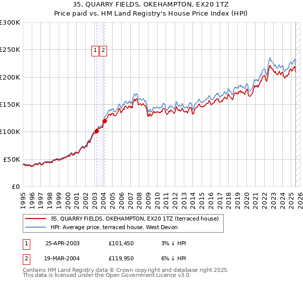 35, QUARRY FIELDS, OKEHAMPTON, EX20 1TZ: Price paid vs HM Land Registry's House Price Index
