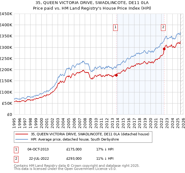 35, QUEEN VICTORIA DRIVE, SWADLINCOTE, DE11 0LA: Price paid vs HM Land Registry's House Price Index