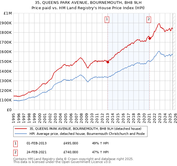 35, QUEENS PARK AVENUE, BOURNEMOUTH, BH8 9LH: Price paid vs HM Land Registry's House Price Index