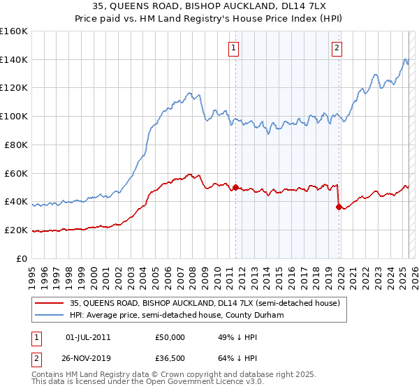 35, QUEENS ROAD, BISHOP AUCKLAND, DL14 7LX: Price paid vs HM Land Registry's House Price Index