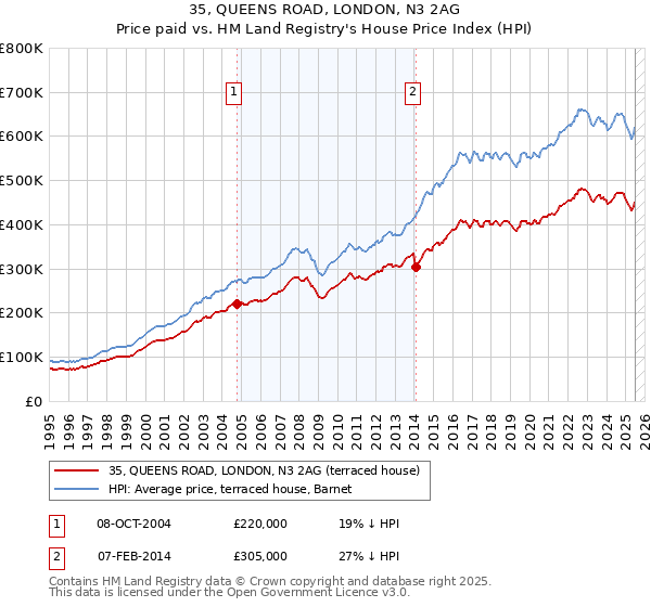 35, QUEENS ROAD, LONDON, N3 2AG: Price paid vs HM Land Registry's House Price Index