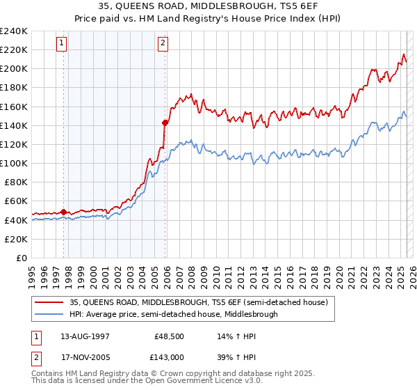 35, QUEENS ROAD, MIDDLESBROUGH, TS5 6EF: Price paid vs HM Land Registry's House Price Index