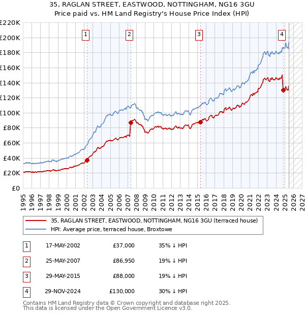 35, RAGLAN STREET, EASTWOOD, NOTTINGHAM, NG16 3GU: Price paid vs HM Land Registry's House Price Index