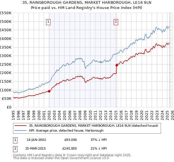 35, RAINSBOROUGH GARDENS, MARKET HARBOROUGH, LE16 9LN: Price paid vs HM Land Registry's House Price Index