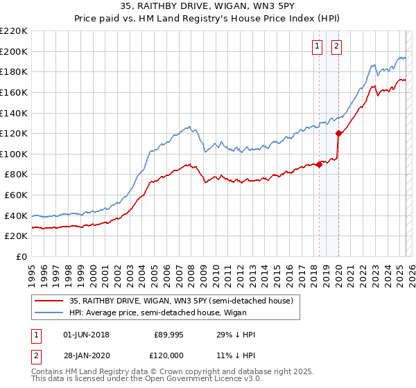 35, RAITHBY DRIVE, WIGAN, WN3 5PY: Price paid vs HM Land Registry's House Price Index