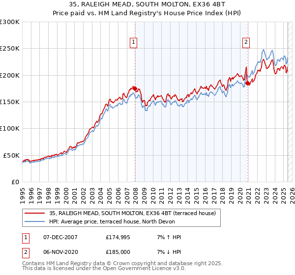 35, RALEIGH MEAD, SOUTH MOLTON, EX36 4BT: Price paid vs HM Land Registry's House Price Index