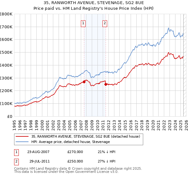 35, RANWORTH AVENUE, STEVENAGE, SG2 8UE: Price paid vs HM Land Registry's House Price Index