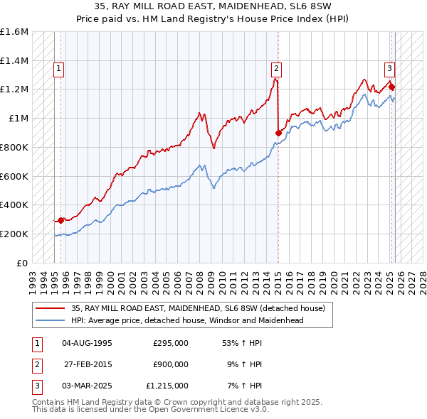 35, RAY MILL ROAD EAST, MAIDENHEAD, SL6 8SW: Price paid vs HM Land Registry's House Price Index