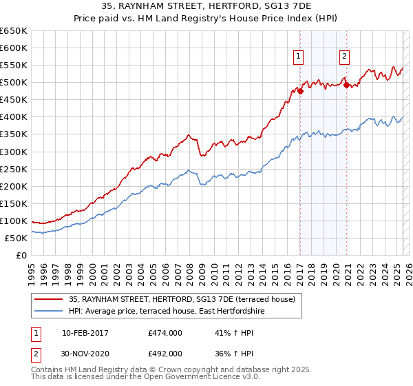 35, RAYNHAM STREET, HERTFORD, SG13 7DE: Price paid vs HM Land Registry's House Price Index