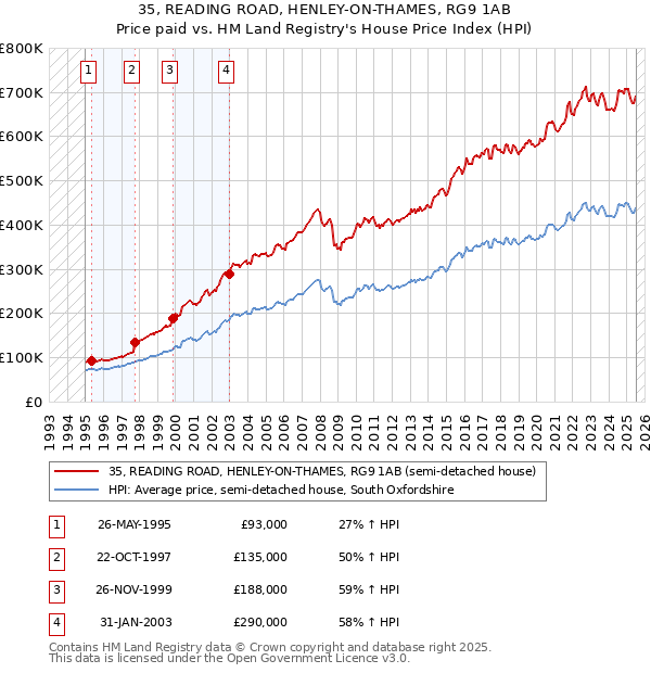 35, READING ROAD, HENLEY-ON-THAMES, RG9 1AB: Price paid vs HM Land Registry's House Price Index