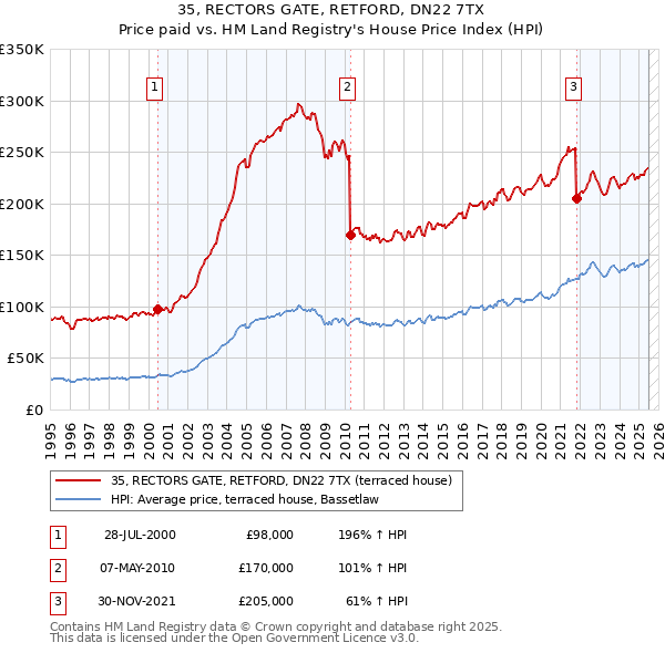 35, RECTORS GATE, RETFORD, DN22 7TX: Price paid vs HM Land Registry's House Price Index
