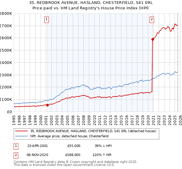 35, REDBROOK AVENUE, HASLAND, CHESTERFIELD, S41 0RL: Price paid vs HM Land Registry's House Price Index