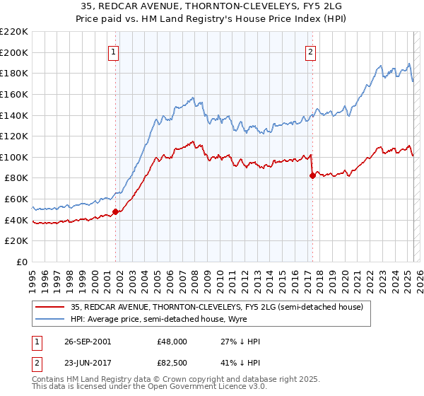 35, REDCAR AVENUE, THORNTON-CLEVELEYS, FY5 2LG: Price paid vs HM Land Registry's House Price Index