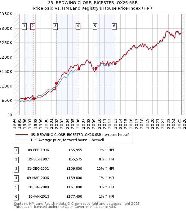 35, REDWING CLOSE, BICESTER, OX26 6SR: Price paid vs HM Land Registry's House Price Index