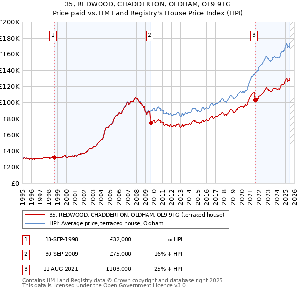 35, REDWOOD, CHADDERTON, OLDHAM, OL9 9TG: Price paid vs HM Land Registry's House Price Index