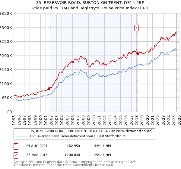35, RESERVOIR ROAD, BURTON-ON-TRENT, DE14 2BP: Price paid vs HM Land Registry's House Price Index