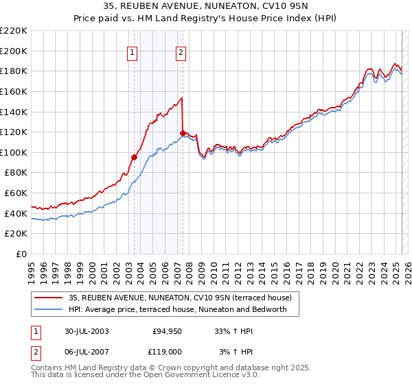 35, REUBEN AVENUE, NUNEATON, CV10 9SN: Price paid vs HM Land Registry's House Price Index
