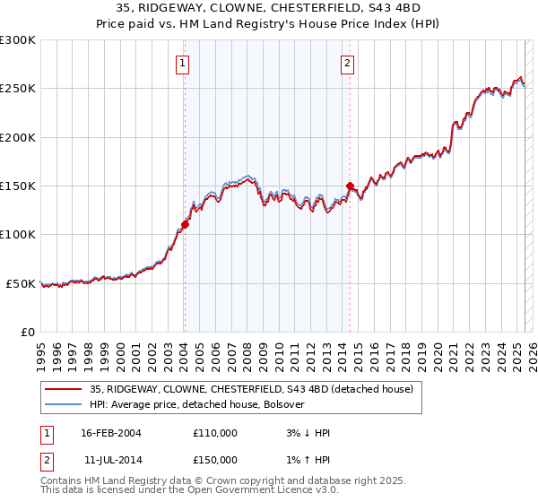 35, RIDGEWAY, CLOWNE, CHESTERFIELD, S43 4BD: Price paid vs HM Land Registry's House Price Index