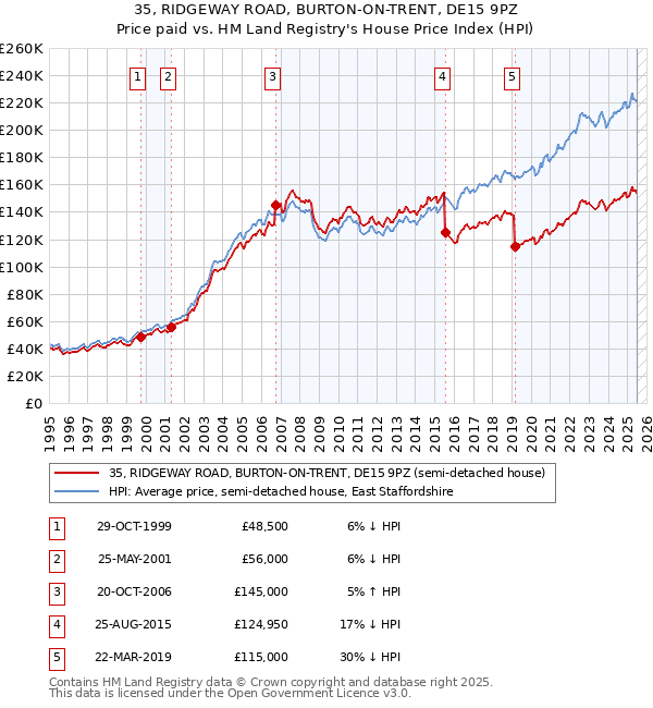 35, RIDGEWAY ROAD, BURTON-ON-TRENT, DE15 9PZ: Price paid vs HM Land Registry's House Price Index
