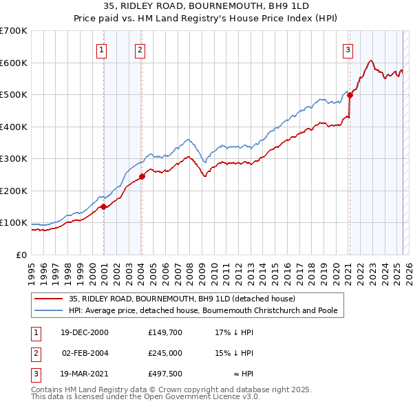 35, RIDLEY ROAD, BOURNEMOUTH, BH9 1LD: Price paid vs HM Land Registry's House Price Index
