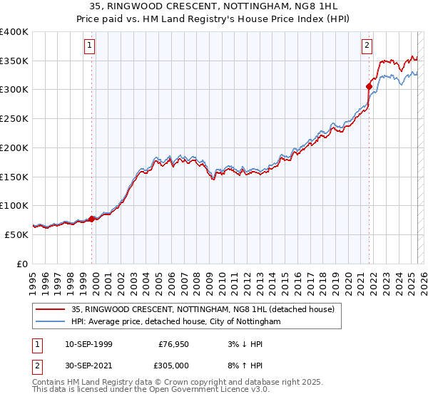 35, RINGWOOD CRESCENT, NOTTINGHAM, NG8 1HL: Price paid vs HM Land Registry's House Price Index