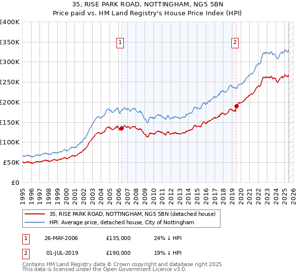 35, RISE PARK ROAD, NOTTINGHAM, NG5 5BN: Price paid vs HM Land Registry's House Price Index