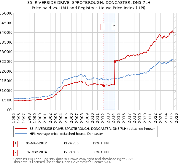 35, RIVERSIDE DRIVE, SPROTBROUGH, DONCASTER, DN5 7LH: Price paid vs HM Land Registry's House Price Index