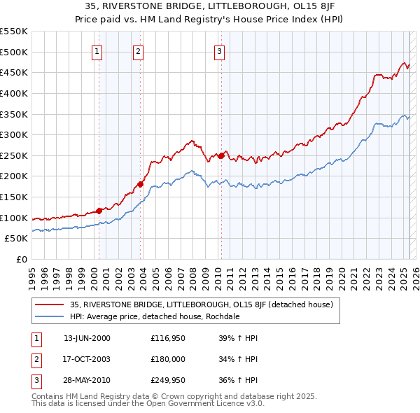 35, RIVERSTONE BRIDGE, LITTLEBOROUGH, OL15 8JF: Price paid vs HM Land Registry's House Price Index