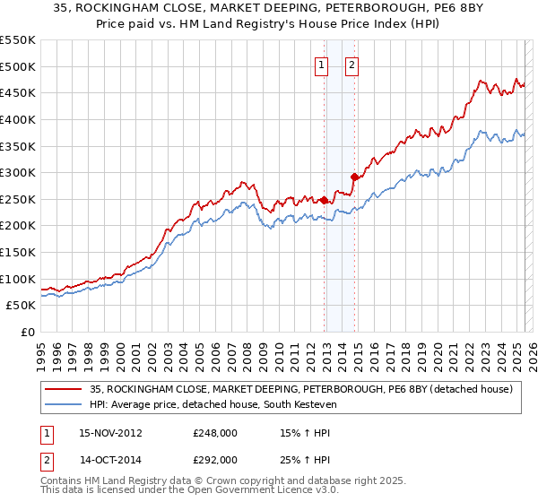 35, ROCKINGHAM CLOSE, MARKET DEEPING, PETERBOROUGH, PE6 8BY: Price paid vs HM Land Registry's House Price Index
