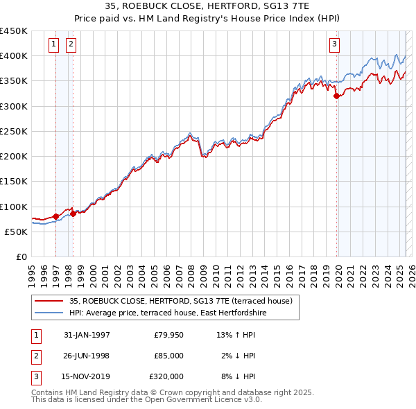 35, ROEBUCK CLOSE, HERTFORD, SG13 7TE: Price paid vs HM Land Registry's House Price Index