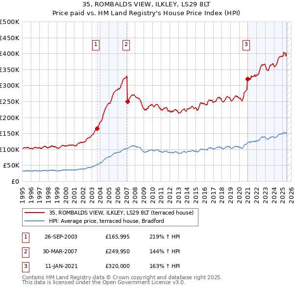 35, ROMBALDS VIEW, ILKLEY, LS29 8LT: Price paid vs HM Land Registry's House Price Index