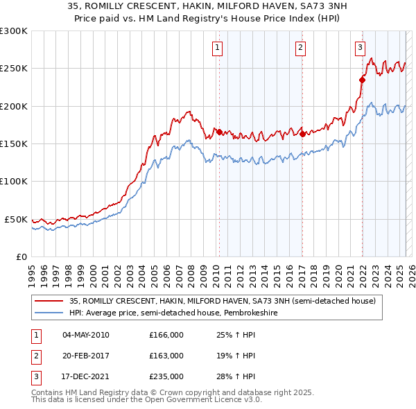 35, ROMILLY CRESCENT, HAKIN, MILFORD HAVEN, SA73 3NH: Price paid vs HM Land Registry's House Price Index