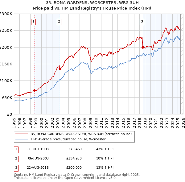 35, RONA GARDENS, WORCESTER, WR5 3UH: Price paid vs HM Land Registry's House Price Index