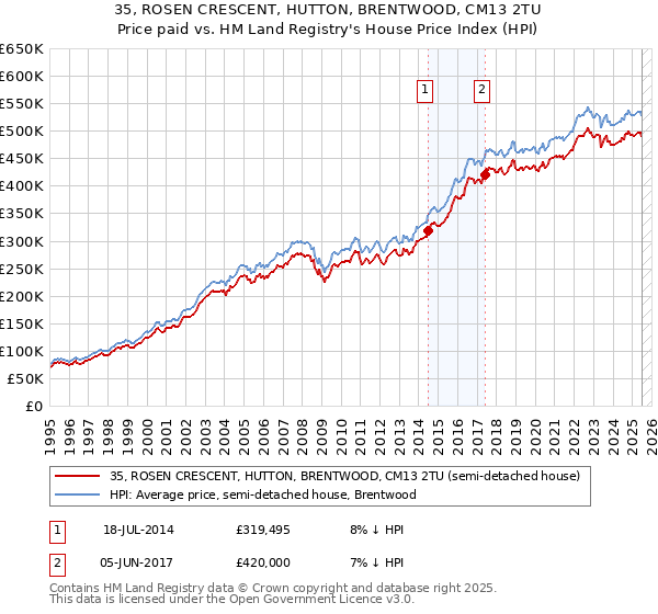 35, ROSEN CRESCENT, HUTTON, BRENTWOOD, CM13 2TU: Price paid vs HM Land Registry's House Price Index
