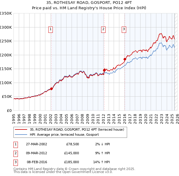 35, ROTHESAY ROAD, GOSPORT, PO12 4PT: Price paid vs HM Land Registry's House Price Index